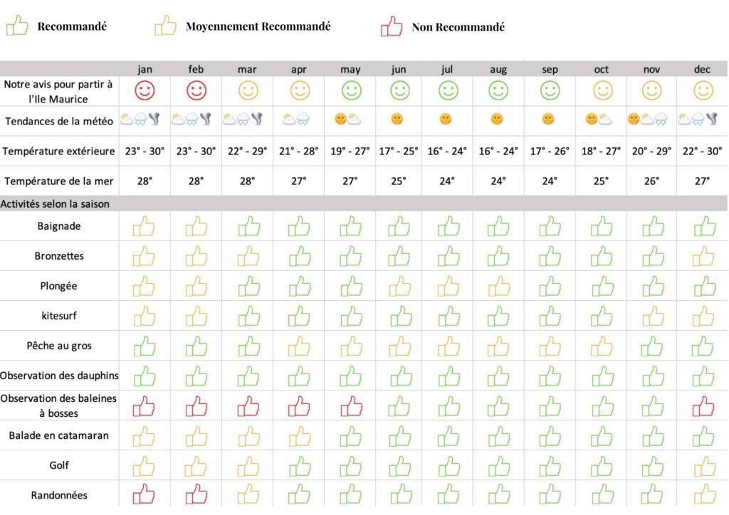 Quand partir à l'Ile Maurice ? saison, météo et activités