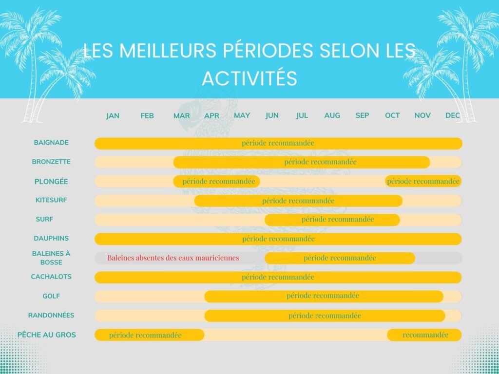 Les meilleurs périodes selon les activités à l'ile maurice