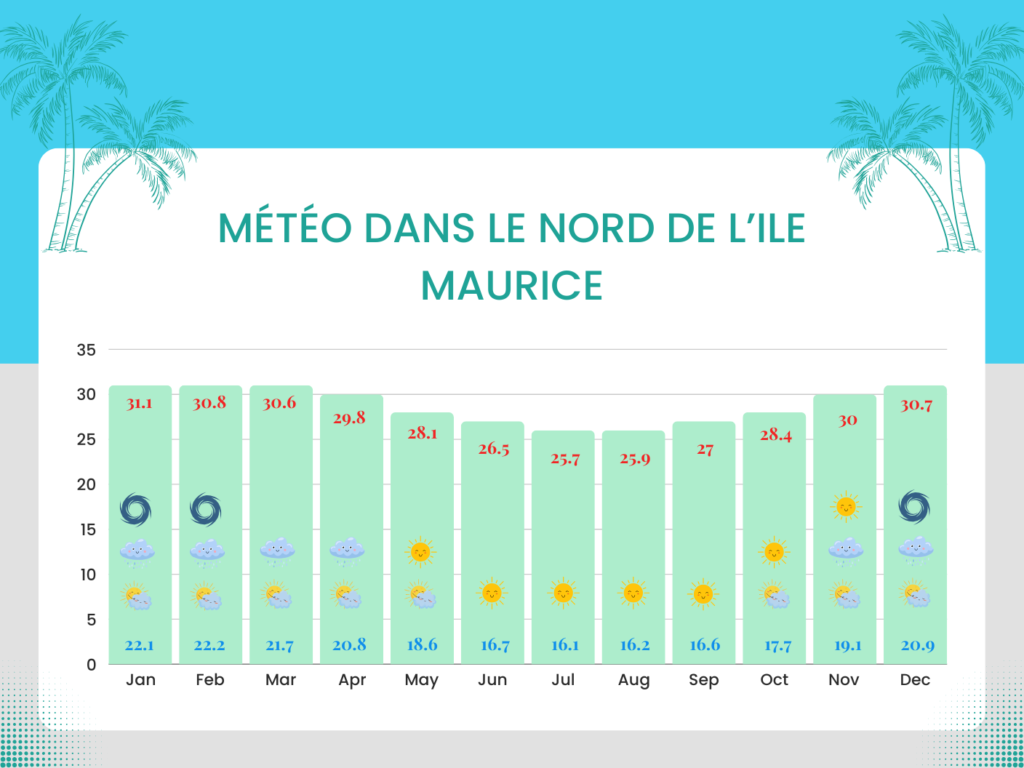 météo dans le nord de l’ile Maurice