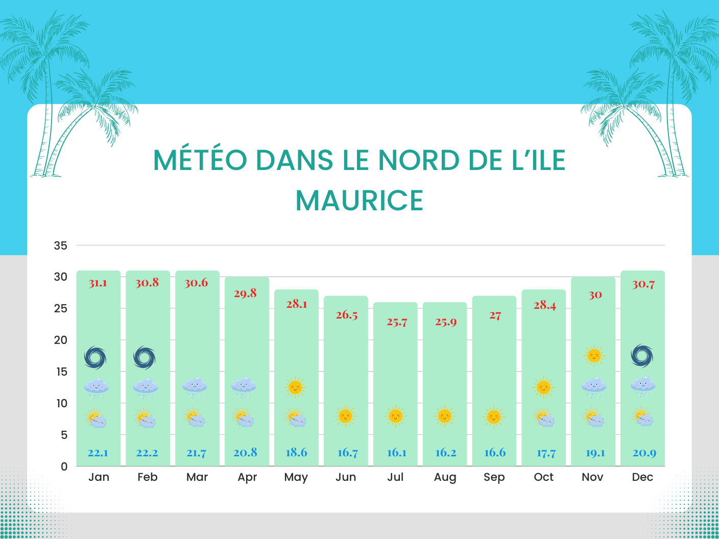 Quand partir à l'Ile Maurice ? saison, météo et activités