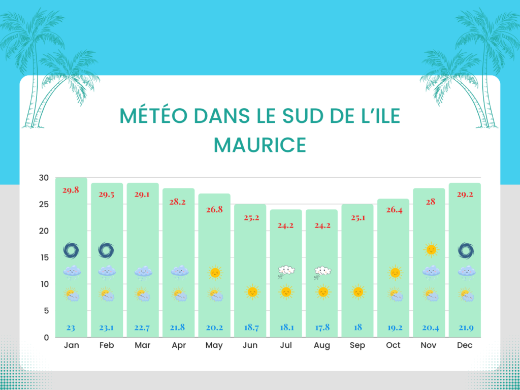 météo dans le sud de l’ile Maurice