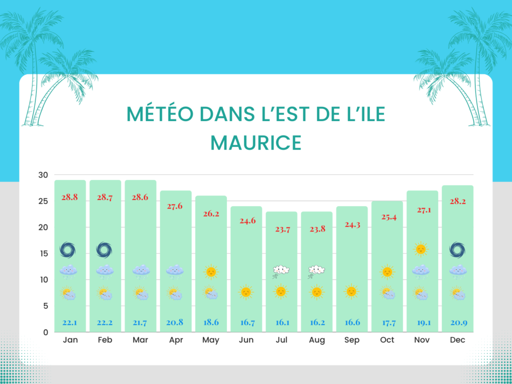 météo dans l’est de l’ile Maurice