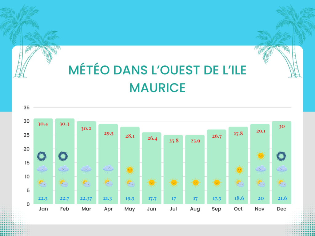 météo dans l’ouest de l’ile Maurice